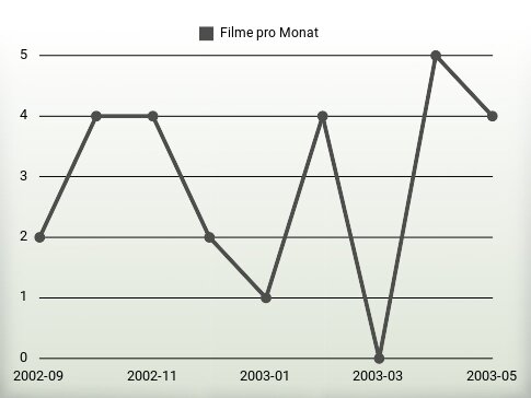 Filme pro Jahr