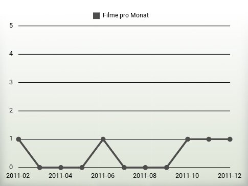 Filme pro Jahr