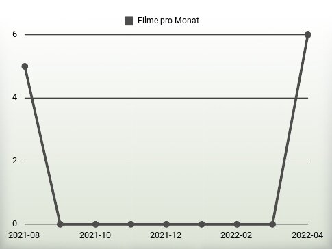 Filme pro Jahr