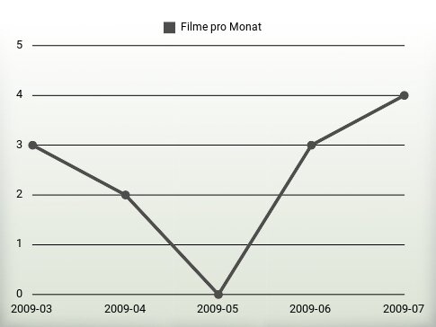 Filme pro Jahr