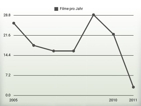 Filme pro Jahr