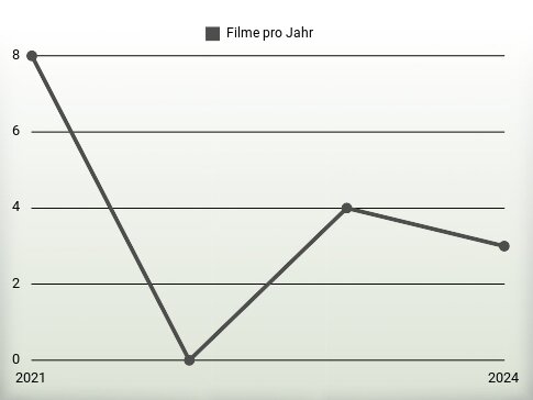 Filme pro Jahr