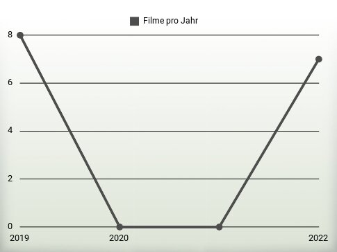 Filme pro Jahr