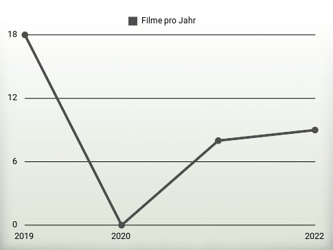 Filme pro Jahr