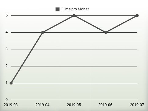 Filme pro Jahr