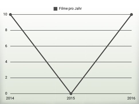 Filme pro Jahr