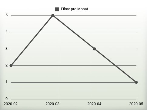 Filme pro Jahr