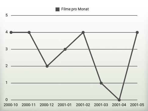 Filme pro Jahr