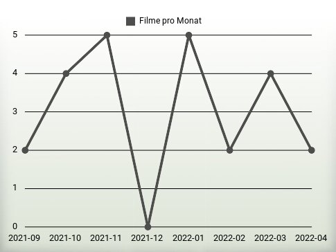 Filme pro Jahr