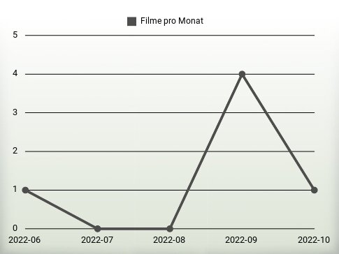 Filme pro Jahr