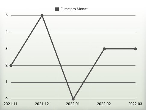 Filme pro Jahr