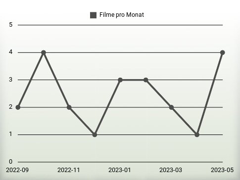 Filme pro Jahr