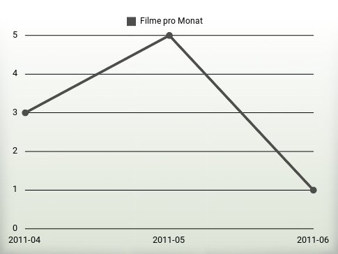 Filme pro Jahr