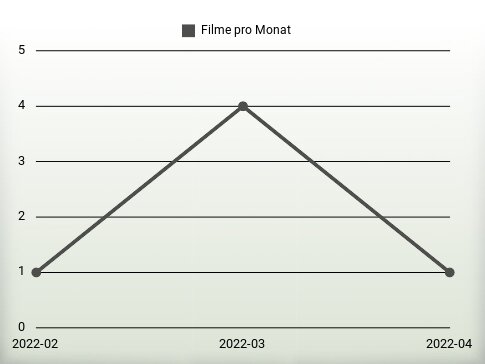 Filme pro Jahr