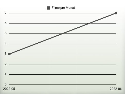 Filme pro Jahr