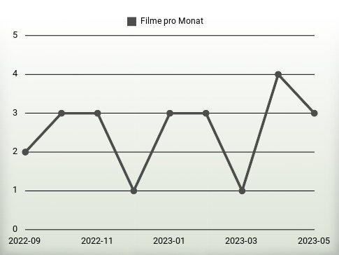 Filme pro Jahr