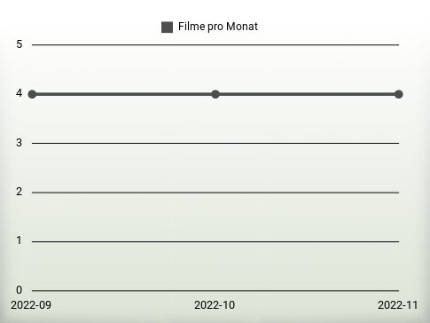 Filme pro Jahr