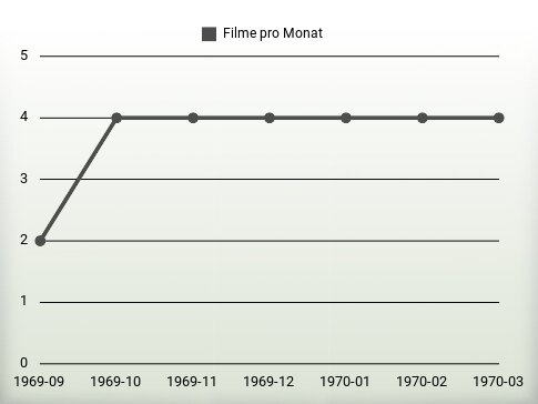 Filme pro Jahr