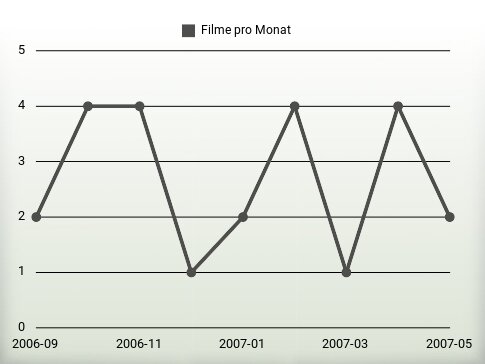 Filme pro Jahr