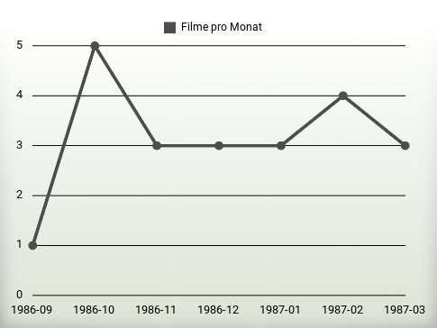 Filme pro Jahr