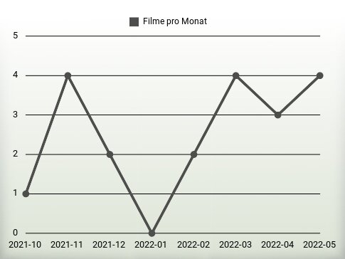 Filme pro Jahr