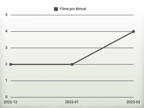 Filme pro Jahr