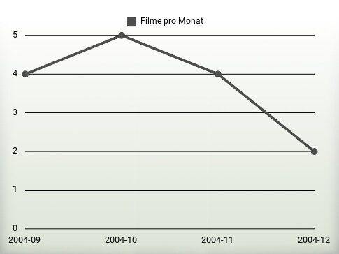 Filme pro Jahr