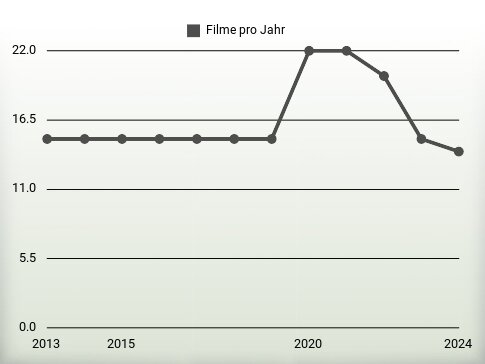 Filme pro Jahr