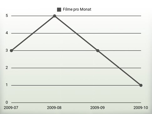 Filme pro Jahr