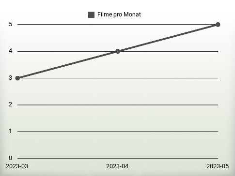 Filme pro Jahr