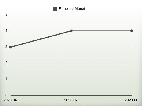 Filme pro Jahr