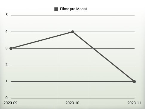 Filme pro Jahr