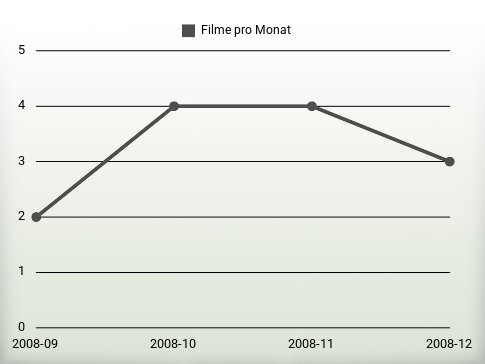 Filme pro Jahr