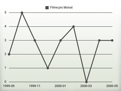 Filme pro Jahr