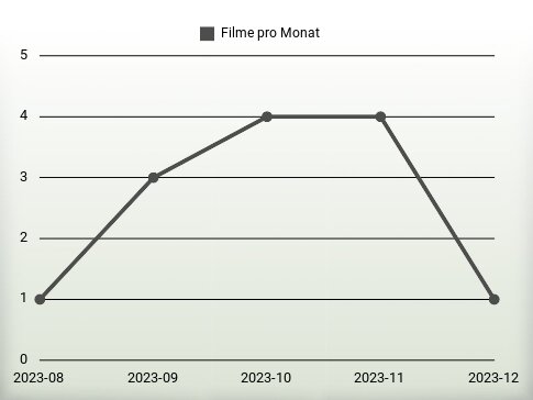 Filme pro Jahr