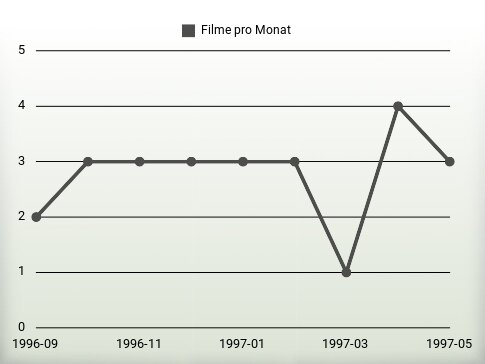 Filme pro Jahr