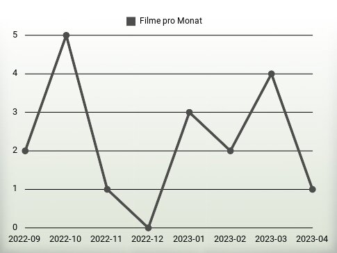 Filme pro Jahr