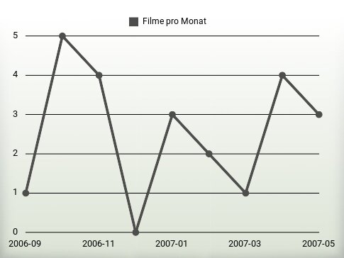 Filme pro Jahr