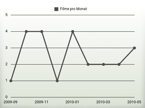 Filme pro Jahr