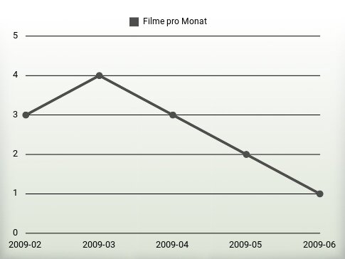 Filme pro Jahr