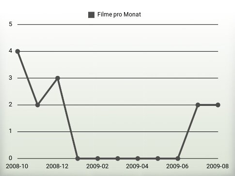 Filme pro Jahr