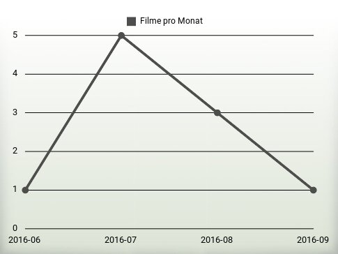 Filme pro Jahr