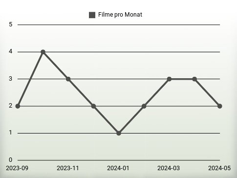 Filme pro Jahr