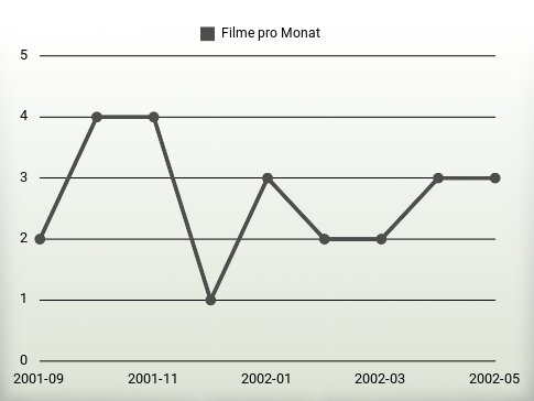 Filme pro Jahr