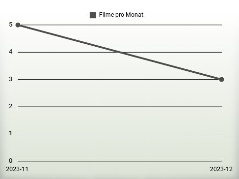 Filme pro Jahr