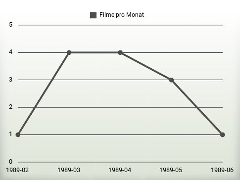 Filme pro Jahr