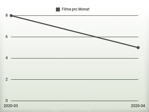 Filme pro Jahr