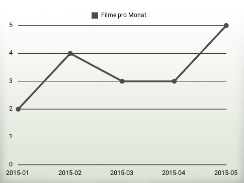 Filme pro Jahr