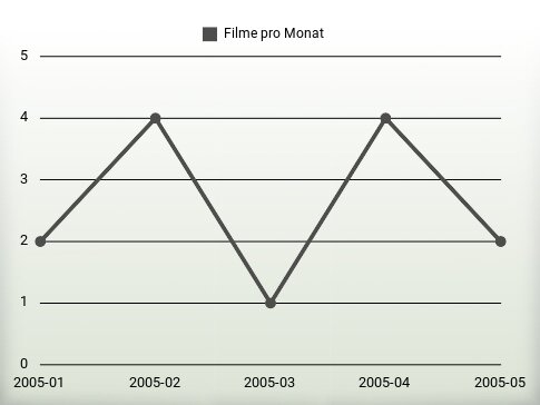 Filme pro Jahr