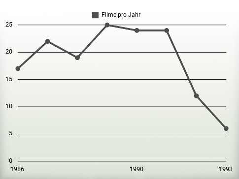 Filme pro Jahr